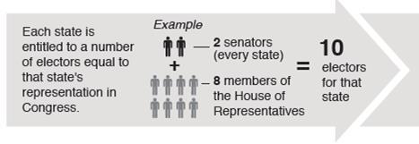 How It Works All States have at least 3 electoral votes based on 1 Rep + 2