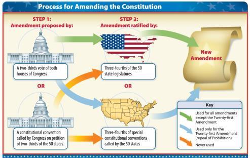 The Amendment Process The Founders provided for change to the Constitution with Article 5.