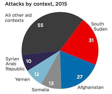 2015: Location of Attacks Security Triangle Source: The
