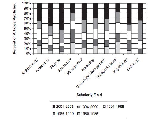 Figure 2:2 Proportion of Articles on Entrepreneurship Published Within Each Associated Discipline, 5-Year Increments Source: Ireland and Webb (2007: 896) What is of interest in Figure 2:2 is the