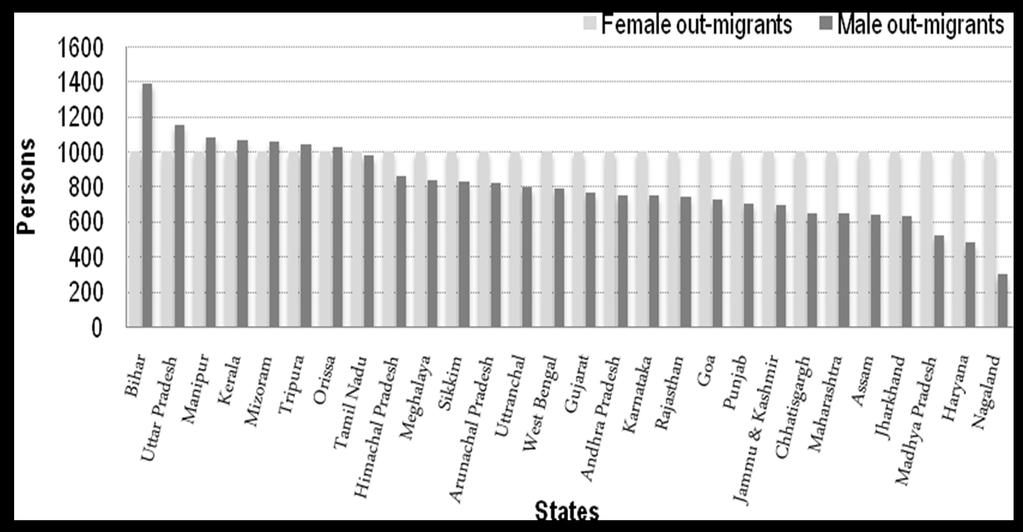 Migration Pattern in India State-wise sex ratio of