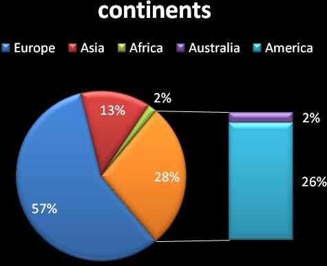 11 Especially countries from Asia joined IFSO for the first time. The distribution of participants per continent was: Fig.