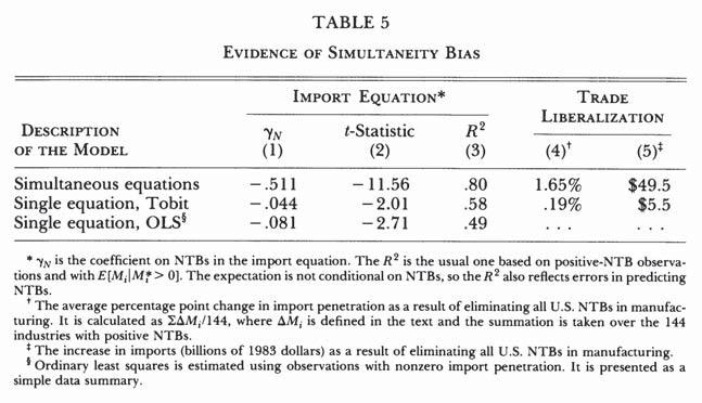 equations t-statistic is very large and the R2 has risen to.80. This is indicative of simultaneity bias. Indeed, with the Hausman (1978) 14.