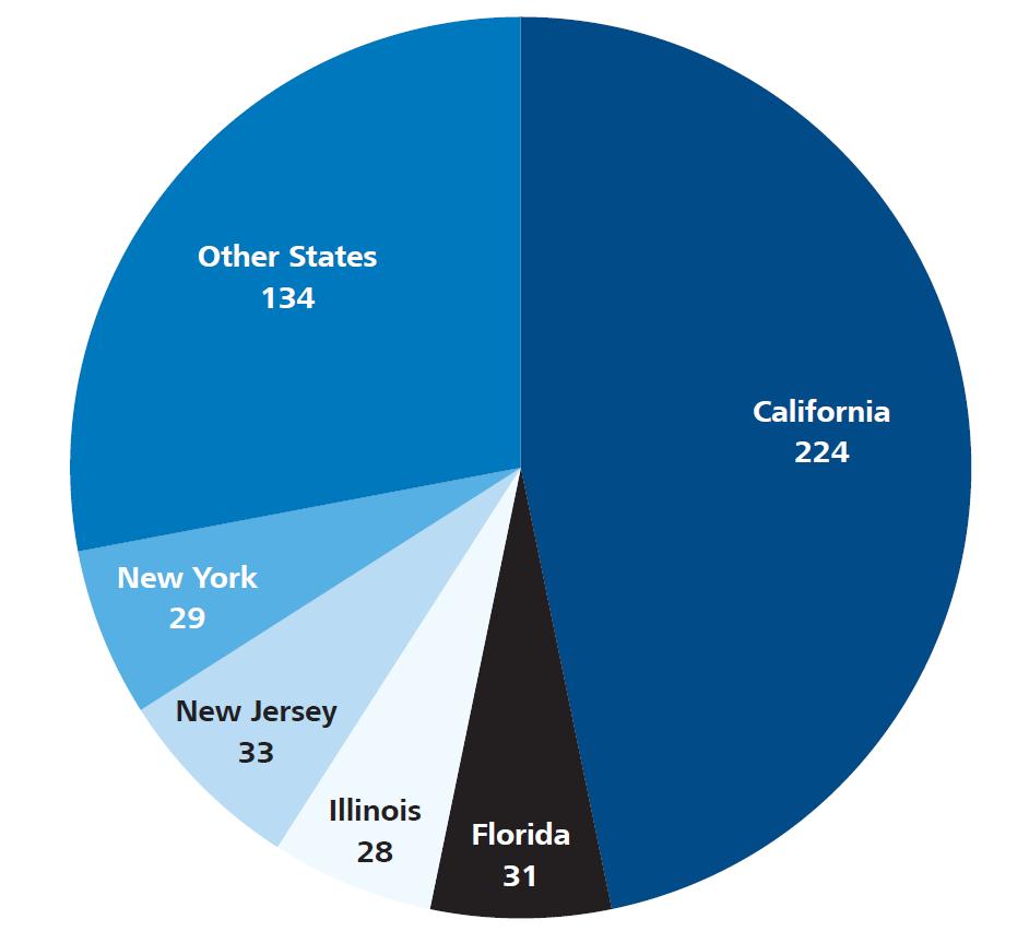 090701_3 False Advertising Litigation by State Five states accounted for almost 75 percent of all cases California (~ 50 percent) New Jersey Florida New York Source: Number