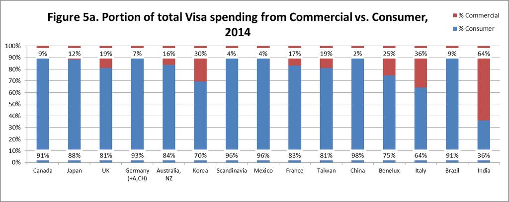 Visa Spending, Commercial vs.