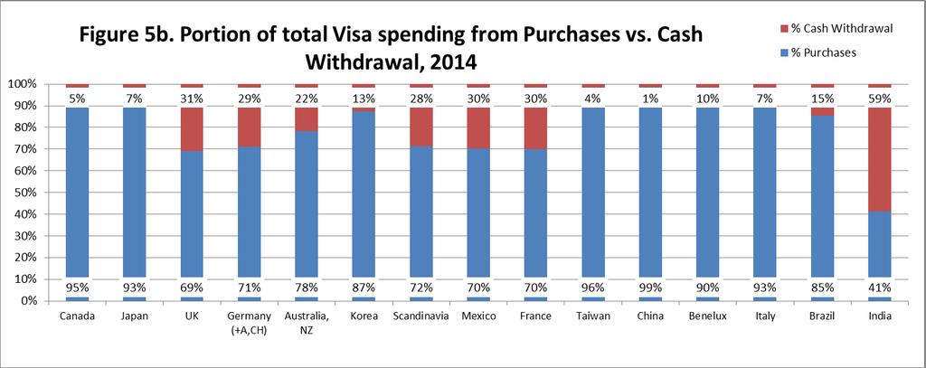 Visa Spending, Purchase vs.