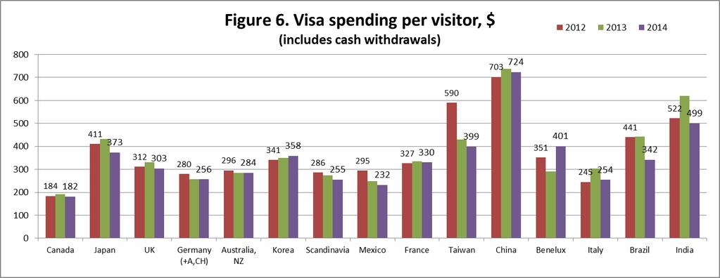 Visa Spending Per Visitor In 2013, Visa Vue tightened their data exclusion rules