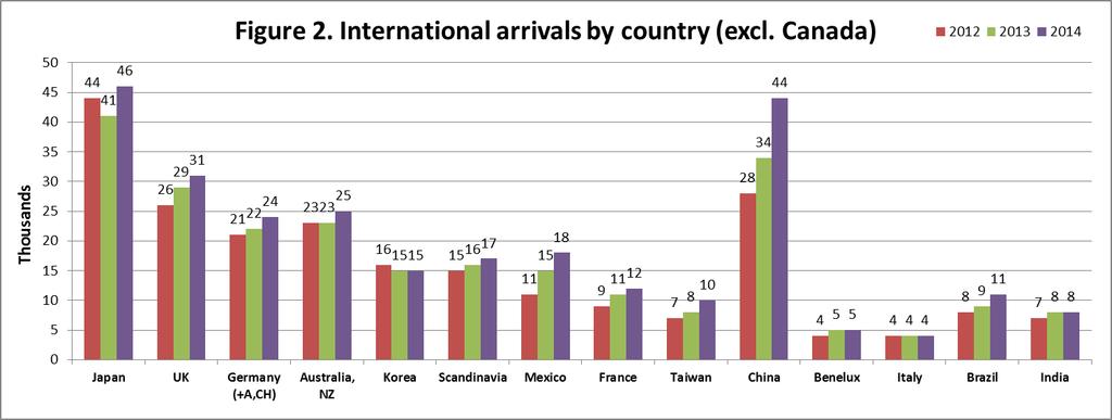 International Arrivals In 2013, Visa Vue tightened their data exclusion rules