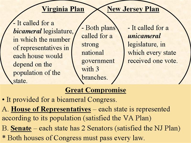 HOW SHOULD STATES BE REPRESENTED? HOW DID THIS PLAN REFLECT THE FEAR OF GOVERNMENT AND THE FEAR OF DEMOCRACY? Why have 3 branches?