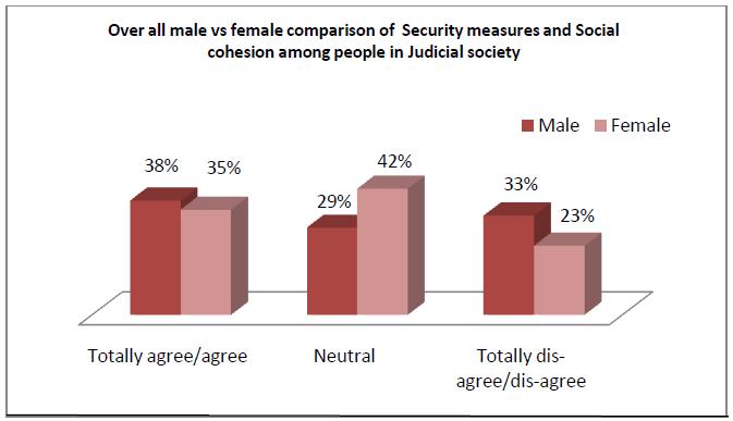 male and 23% of female respondents think, they are spending a un-secure life and feel security threats while living in Judicial housing society.