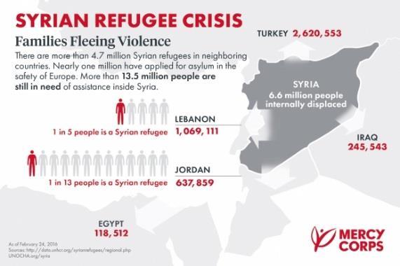 The Syrian Refugee Crisis: Did you know Over 4 million Syrians have fled their country since the Syrian conflict began in 2011, making Syria the largest current producer of refugees in the world.