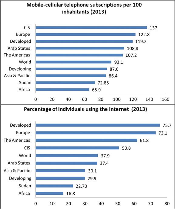 36 2 Overview of Sudanese Economy and the Status of ICT in Sudan Fig. 2.4 Fixed telephone, mobile cellular telephone and Fixed (wired)-broadband subscriptions and percentage of individuals using the