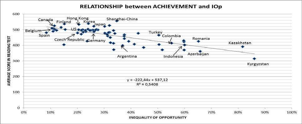 GRAPH 1- Relationship between Inequality of Opportunity degree and Average scores GRAPH 2- Relationship between Inequality of Opportunity degree