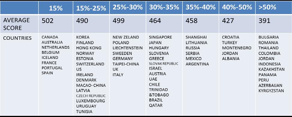Table 6 shows the countries classified according to their inequality of opportunity values.