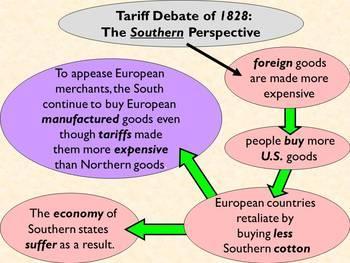Tariff of Abominations Tariff debate post War of 1812 US kept raising tariffs John