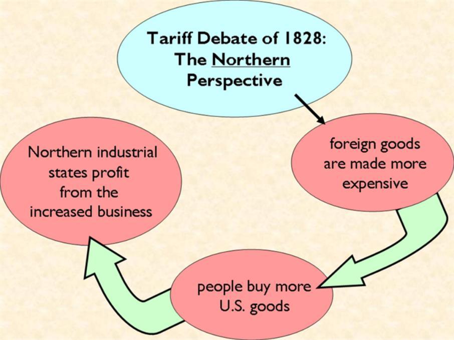 - 1828 Tariff = tariff of abominations - tariffs helped North at expense of South