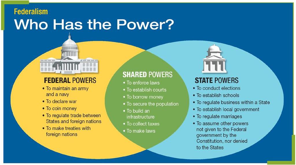 Federalism, cont. The Constitution divides power among the State and Federal Governments.