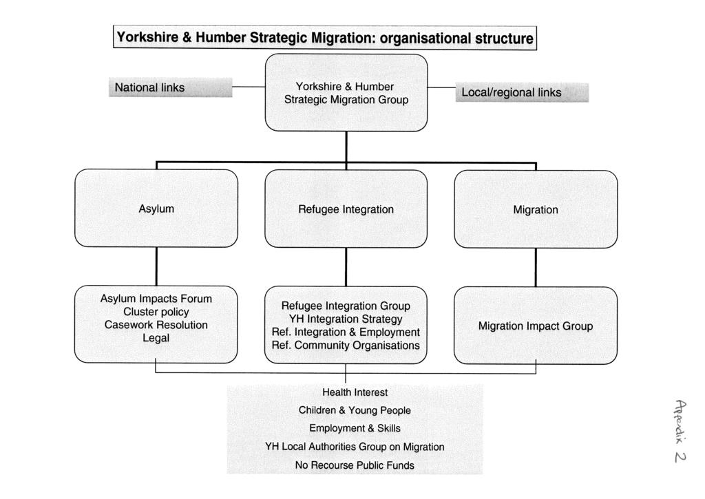 Yorkshire & Humber Strategic Migration: organisational structure National links Yorkshire & Humber Strategic Migration Group Local/regional inks Asylum Refugee Integration I Migration Asylum Impacts