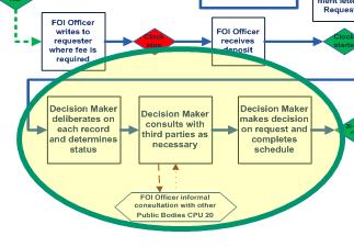 Decision Maker Making the FOI decision Ensure all records that fall within the scope of the request are listed in schedule Decide