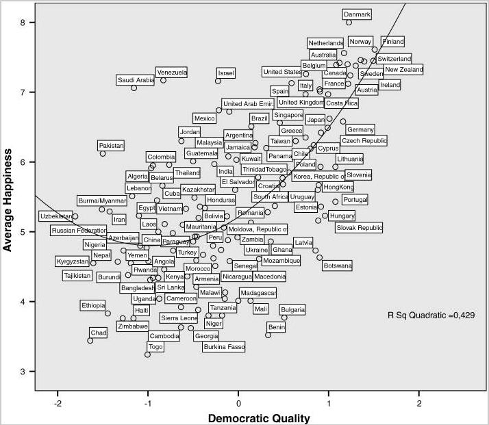 Democratic Quality of Government and Average Happiness in 2006 Reference: Ott, J. C. (2011).