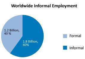 the Third World A big majority of economic activities: