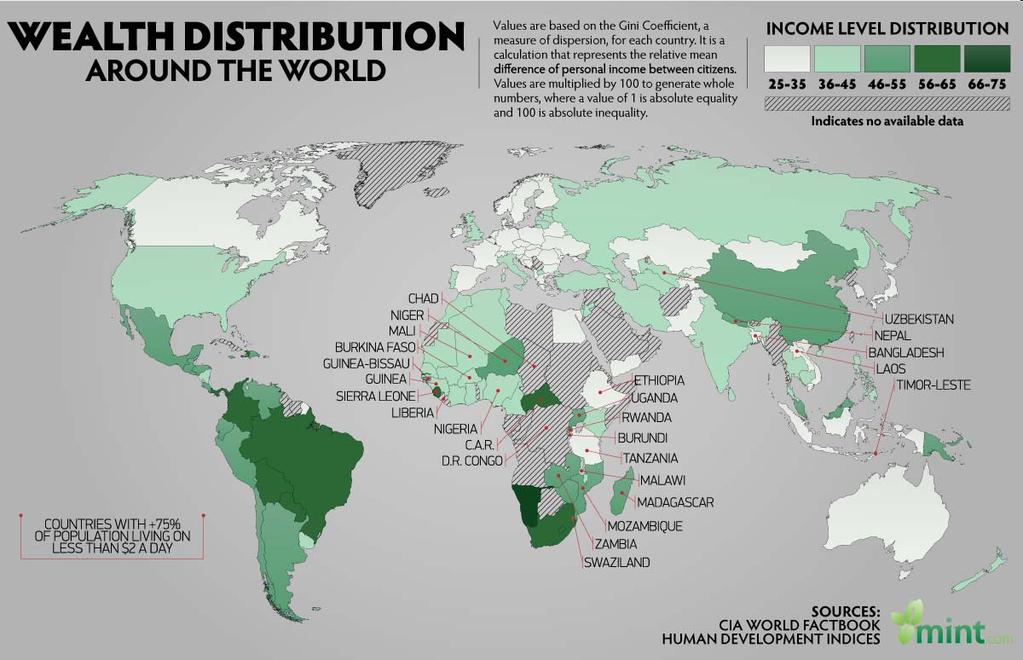 The distribution of income within a country is measured by the Gini coefficient: