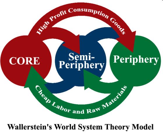 A second account is World Systems Theory Through colonization & exploitation, the Core (Europe & the US) has systematically pillaged the world Using its advantage in tech.