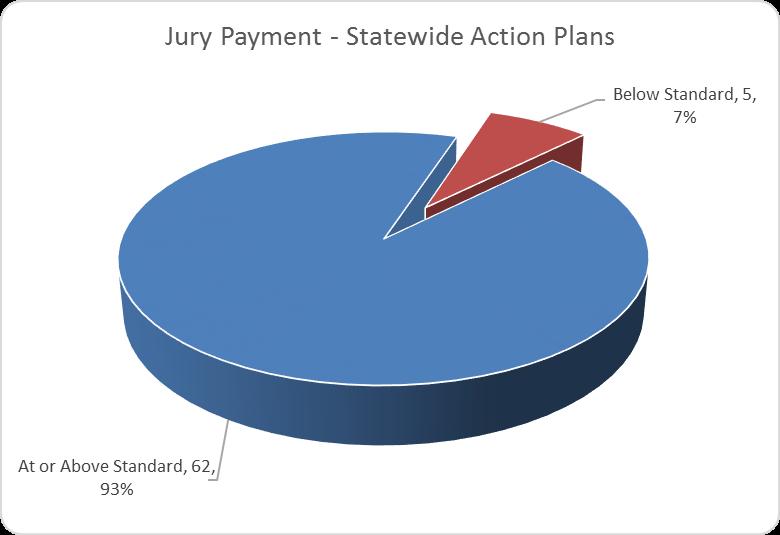 Jury Payments Statewide Action Plans Required Jury Payment Action Plans by Reason Code The performance