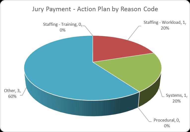 Of the five reason codes for not meeting the performance standard, Staffing Training and Procedural had
