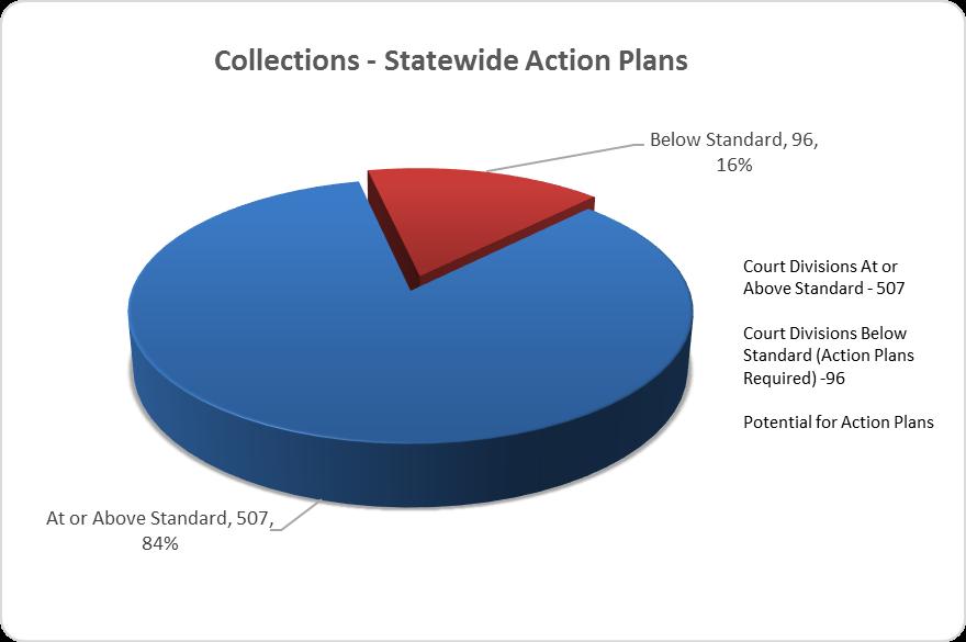 Collections Statewide Performance Collection Performance by Reason Code Pursuant to Executive Council direction on October 6, 205, the Reason Codes chosen for not meeting a statewide Collection