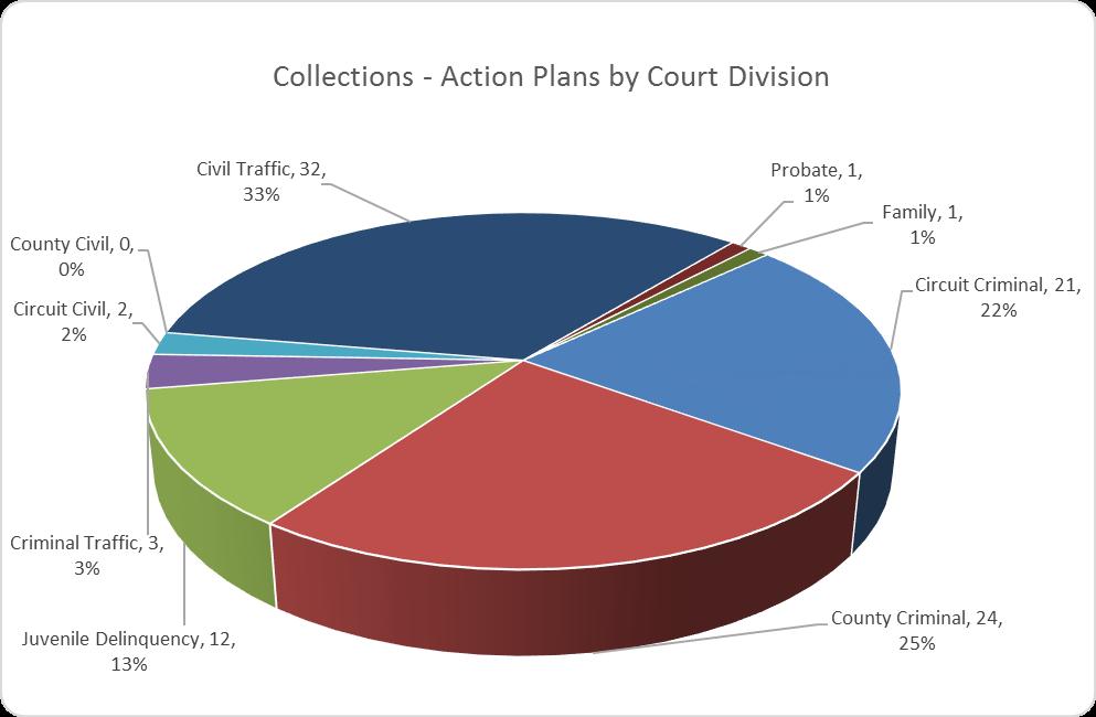 7 Sarasota County Criminal Intense Management of existing payment plans and further utilization of collection agencies expect to improve collection rates in 207.