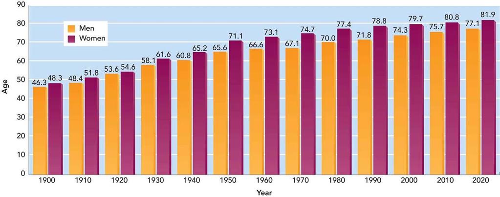 Figure 10.11 U.S. Life Expectancy by Year of Birth Sources: By the author.