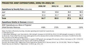 Past and Projected Past and Current Spending on ANSF