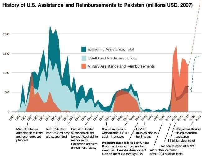 Cordesman: The Afghanistan/Pakistan War and Role of the Great Powers 8/12/11 110 Figure 14 : The Flow and Ebb of US Aid to Pakistan: 1948 to 2011 Source: Global Center for Development, Aid to
