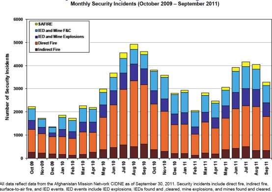 (Monthly Year over Year Change) Source: Department of Defense, Report on