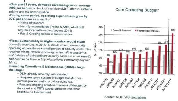 65 billion in 2010-2011 (doubled since 2007/2008) as a result of a significant effort by the MoF although much indirectly from outside spending The Core Budget (Domestic revenue + budget door aid was