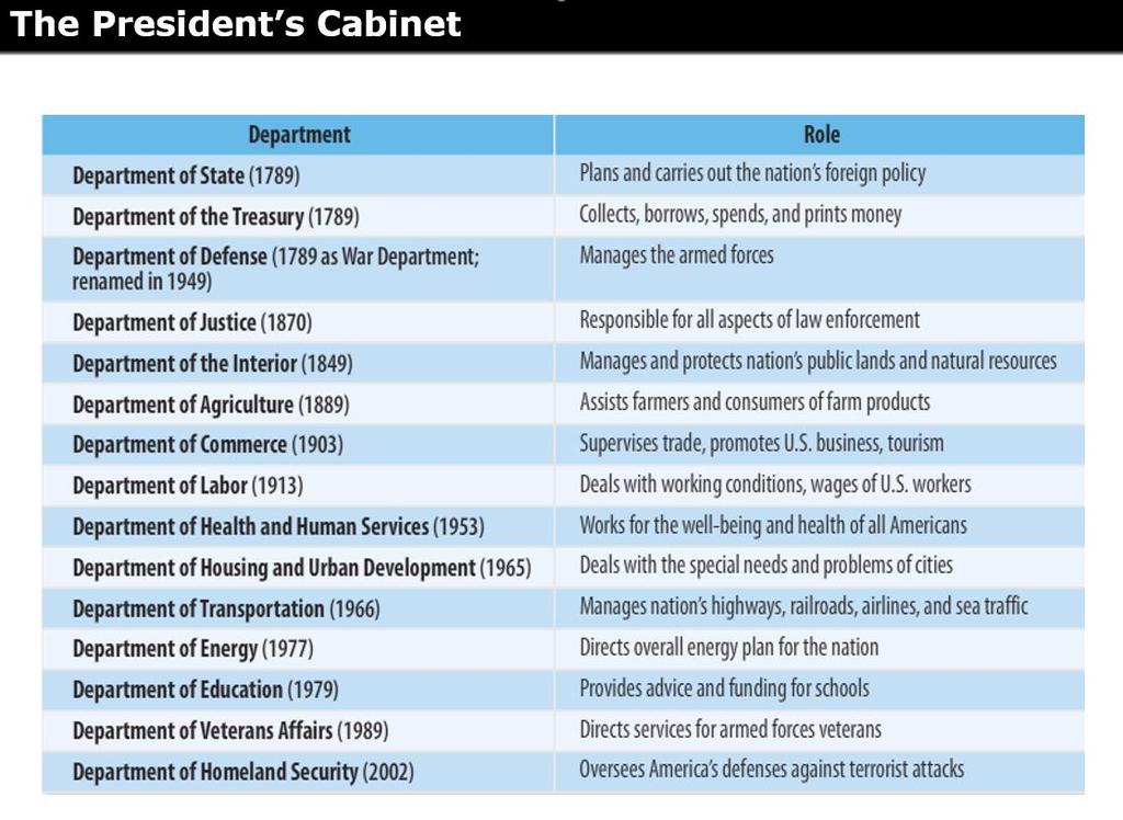 4) The Cabinet The Cabinet is a group of the President's top advisors. It is made up of the heads of the 15 main executive departments.