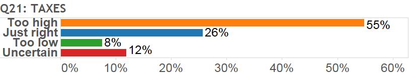 Q20: BORDERWALL Approve 15.1% 84.4% 26.7% 8.8% 35.8% 21.1% 44.5% 43.9% 43.9% 34.3% 48.2% Disapprove 58.8% 7.2% 73.3% 85.2% 53.2% 55.8% 46.5% 51.1% 51.7% 56.7% 44.0% Uncertain 26.0% 8.4% 0.0% 6.0% 11.