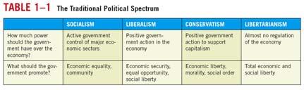 Political Ideologies 22 Political Ideologies 23 Political Ideologies 24 Liberalism: set of beliefs
