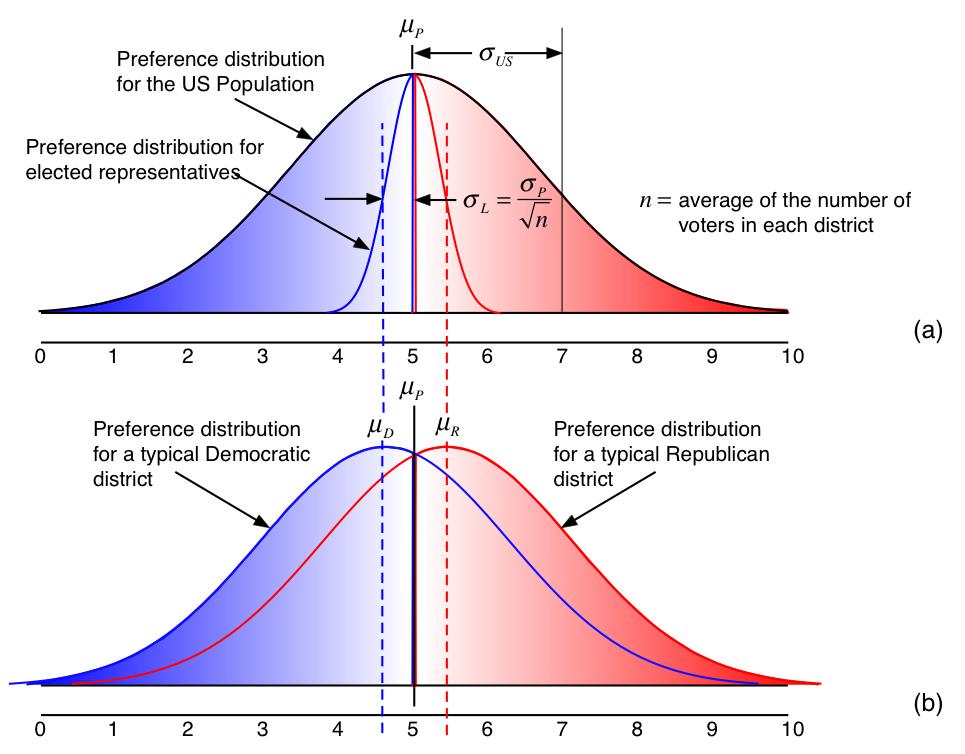 Page 4 Figure 3-1: (b) Preference distribution of legislative districts established from random samples of the US population.