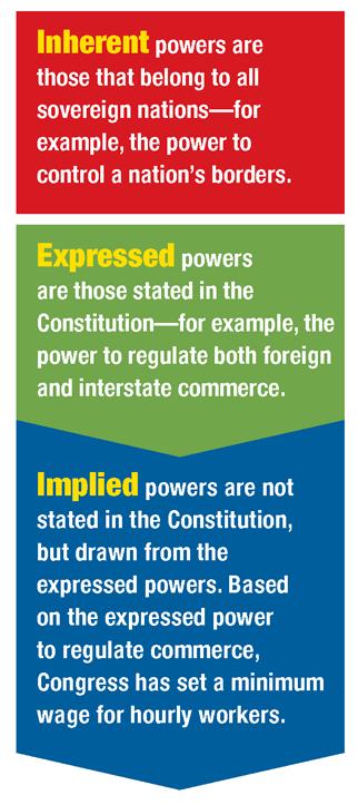 Delegated Powers There are three types of powers granted by the Constitution. Article I gives 27 specific powers to Congress.