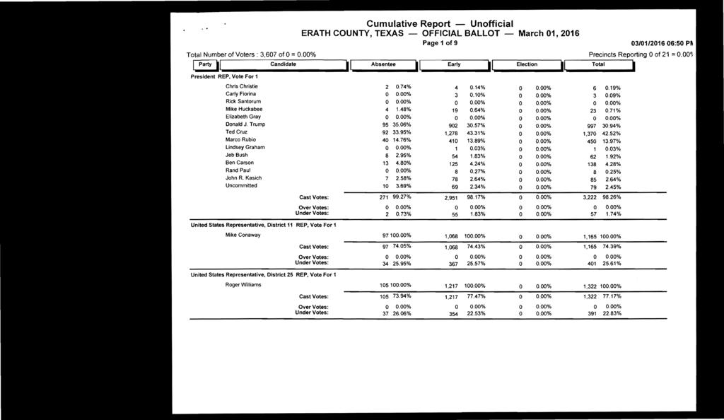 Total Number of Voters: 3,607 of 0 =0.00% Cumulative Report - Unofficial ERATH COUNTY, TEXAS OFFICIAL BALLOT - March 01, 2016 Page 1 of 9 1Party.1 Candidate.1 Absentee.1 Early.