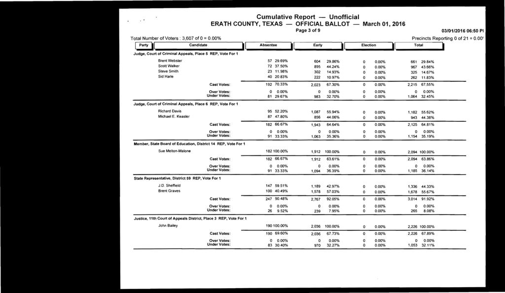 Total Number of Voters: 3,607 of 0 = 0.00% Cumulative Report - Unofficial Page 3 of 9 I Party.1 Candidate.