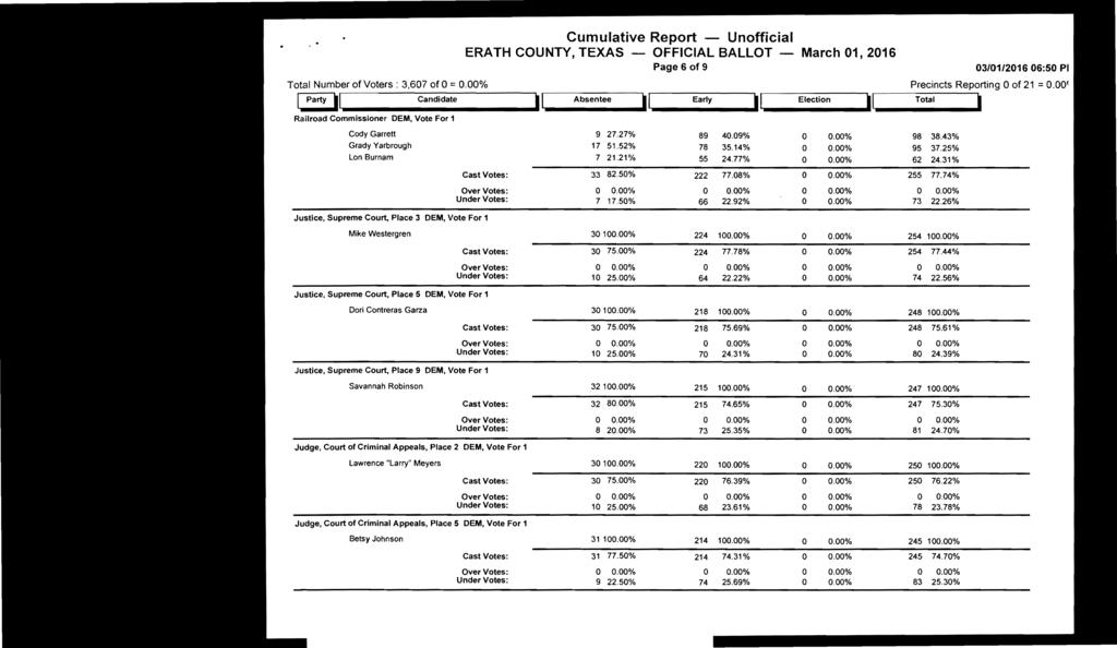 Total Number of Voters: 3,607 of 0::: 0.00% Cumulative Report - Unofficial ERATH COUNTY, TEXAS OFFICIAL BALLOT - March 01, 2016 Page 6 of 9 Party.1 Candidate.1 Absentee II Early.