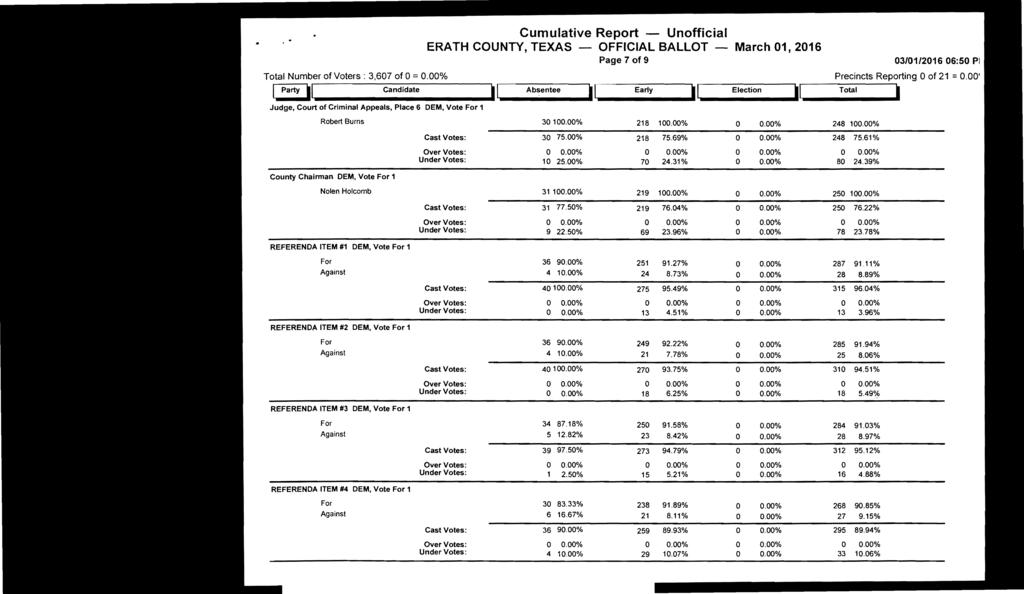 Cum ulative Report - Unofficial Page 7 of9 0310112016 06:50 PI Total Number of Voters: 3,607 of 0 =0.00% Precincts Reporting 0 of 21 = 0.