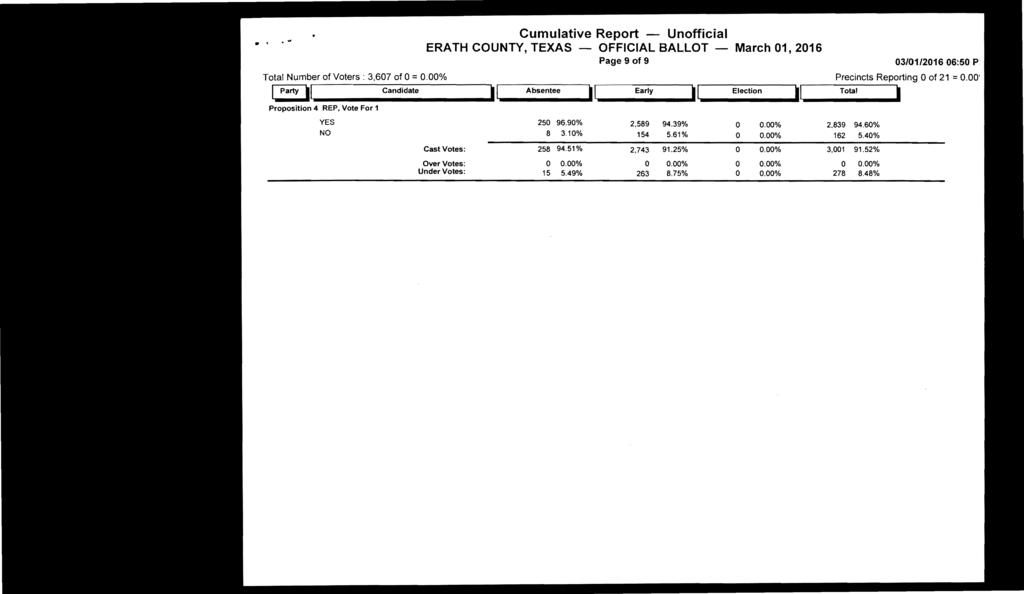 ... Cumulative Report - Unofficial ERATH COUNTY, TEXAS - OFFICIAL BALLOT - March 01, 2016 Page 9 of 9 Total Number of Voters: 3,607 of 0 =0.00% 03/01/201606:50 P Precincts Reporting 0 of 21 = 0.