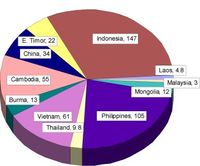 Figure 3: U.S. Foreign Aid (Non-food) to East Asian Countries, FY 2007est. (USA $ million) 24 SIGNIFICANT DIFFERENCES BETWEEN THE U.S. AND CHINESE AID PROGRAMS Different countries have different views regarding the provision of aid.