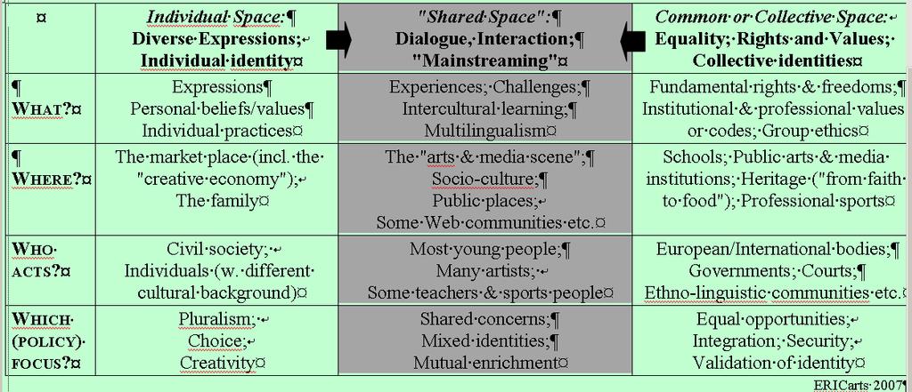 Intercultural Dialogue ideally takes place in a real or virtual "Shared Space"