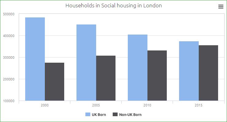 the number of non-uk born in social housing increased by almost 48,000, as illustrated in Figure 3 below.