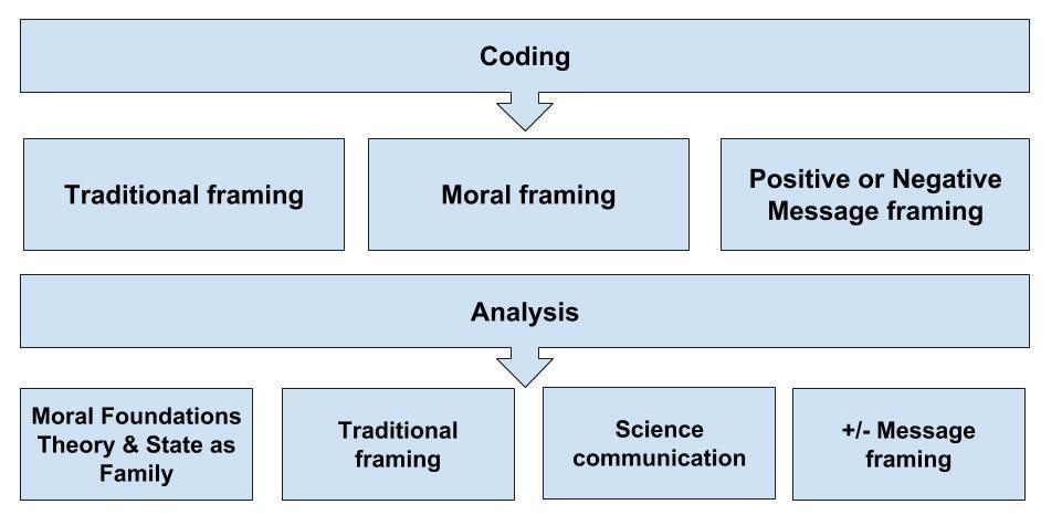 Figure 4. Coding Analysis Framework. These different frames and communication methods were evaluated together to determine if there were trends in the method of issue framing employed by speakers.